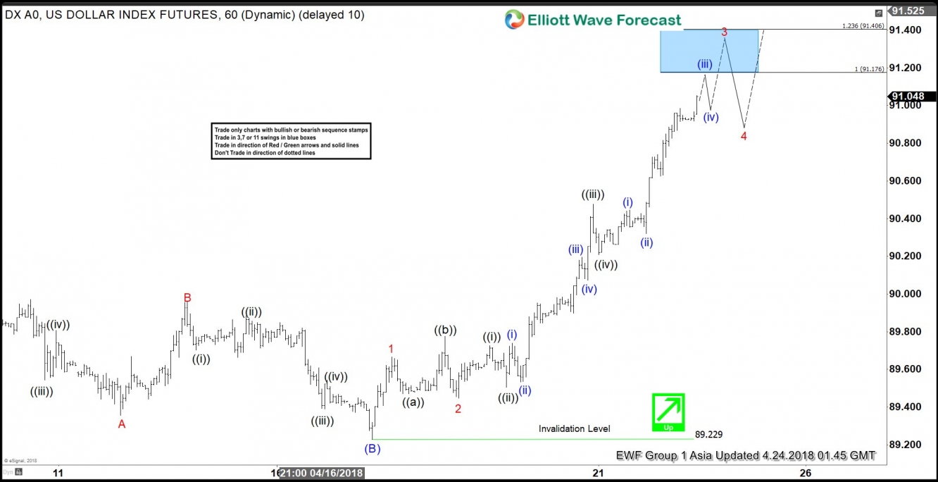 USDX Elliott Wave View: Hourly Chart