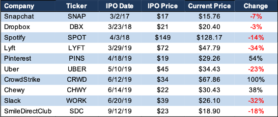 Major IPO Performance Since 2017