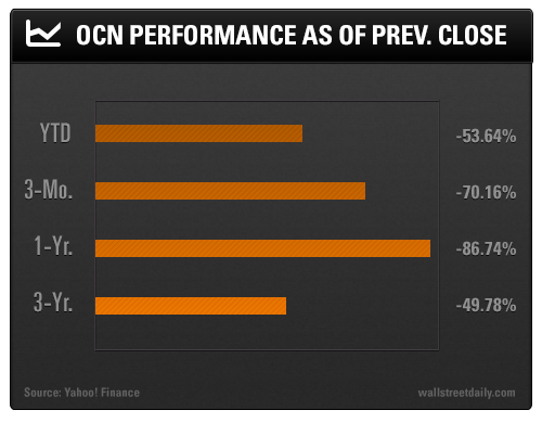OCN Performance as of Previous Close