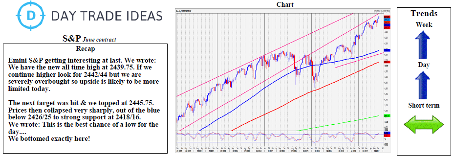 Emini S&P Weekly Chart