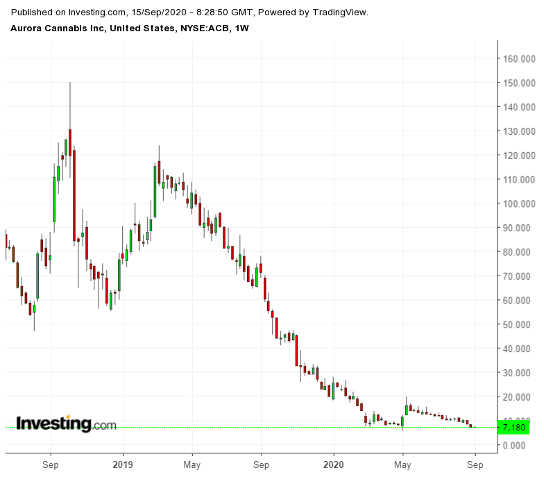 Aurora Cannabis Chart