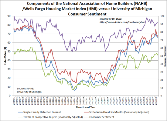 Confidence remains high among home builders and consumers 