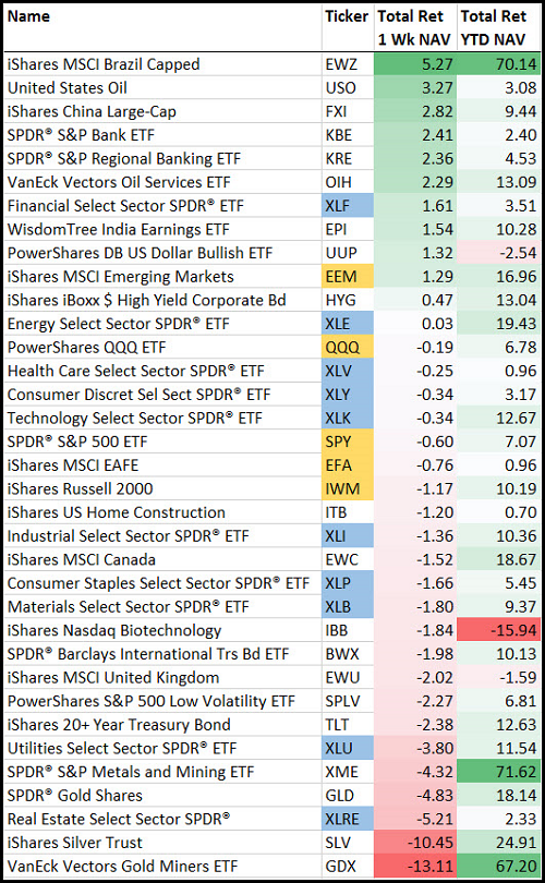 Major ETF Performance