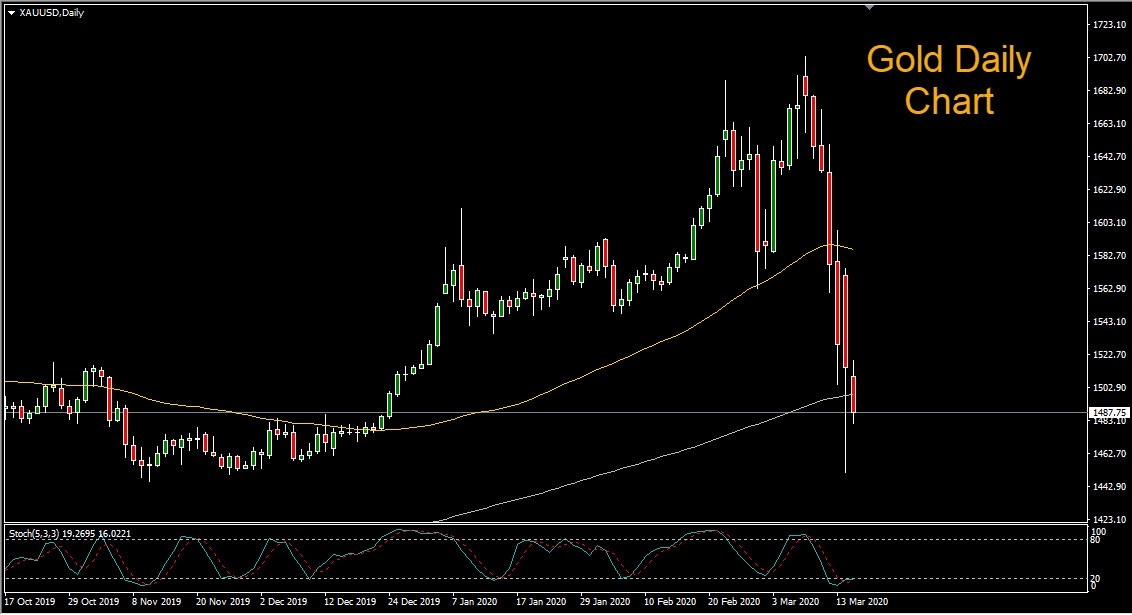 Gold Daily Chart