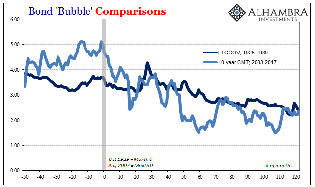 Bond Bubble Comparisons