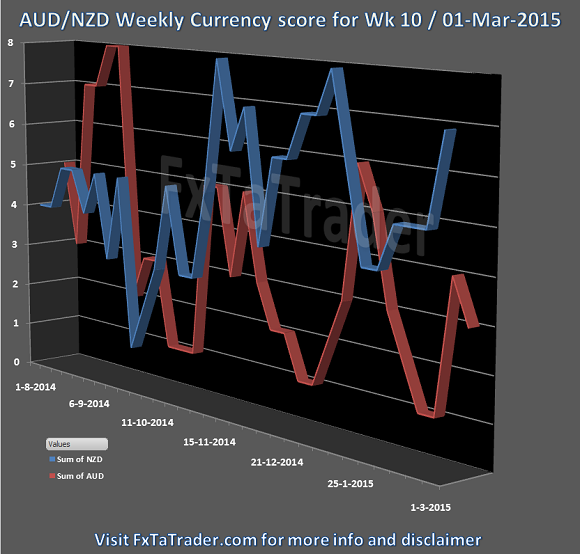 AUD/NZD Weekly Currency Score: Week 10