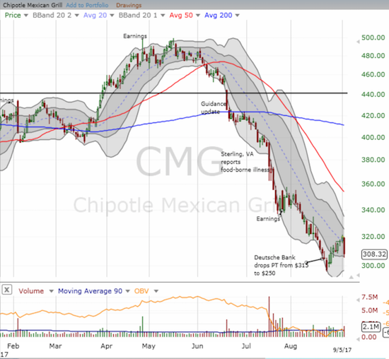 CMG tumbled for a 3.6% loss that brought its relief rally to an end