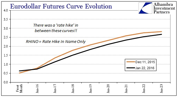 Eurodollar Futures Curve Evolution