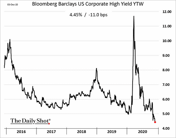 Bloomberg Barclays US Corporate High Yield YTW