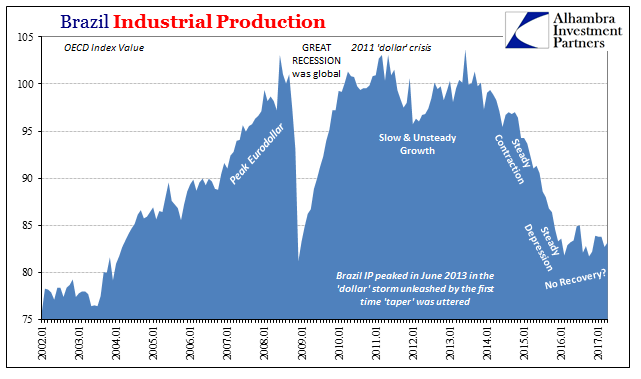 Brazil Industrail Production Chart 2002-2017