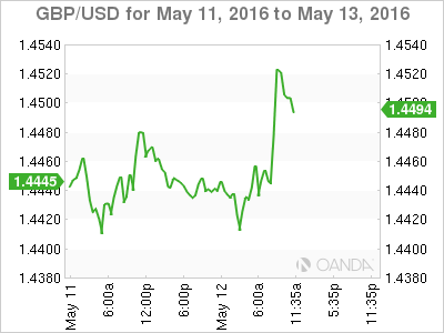 GBP/USD