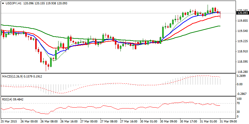 USD/JPY Hourly Chart