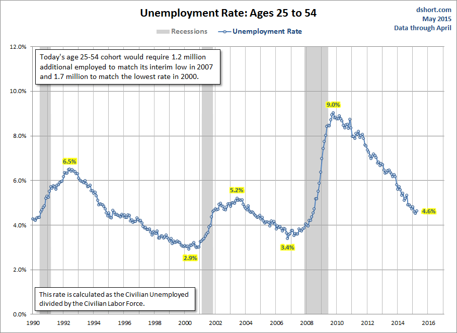 Unemployment Rate Ages 25-54