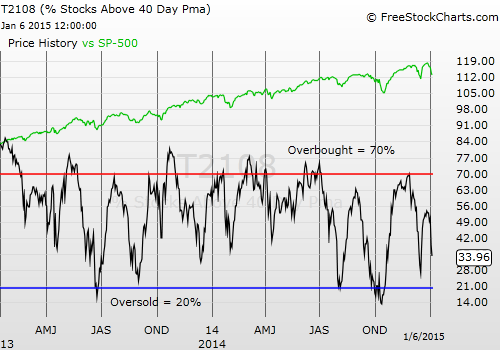 T2108 vs. the S&P 500 (DAILY)