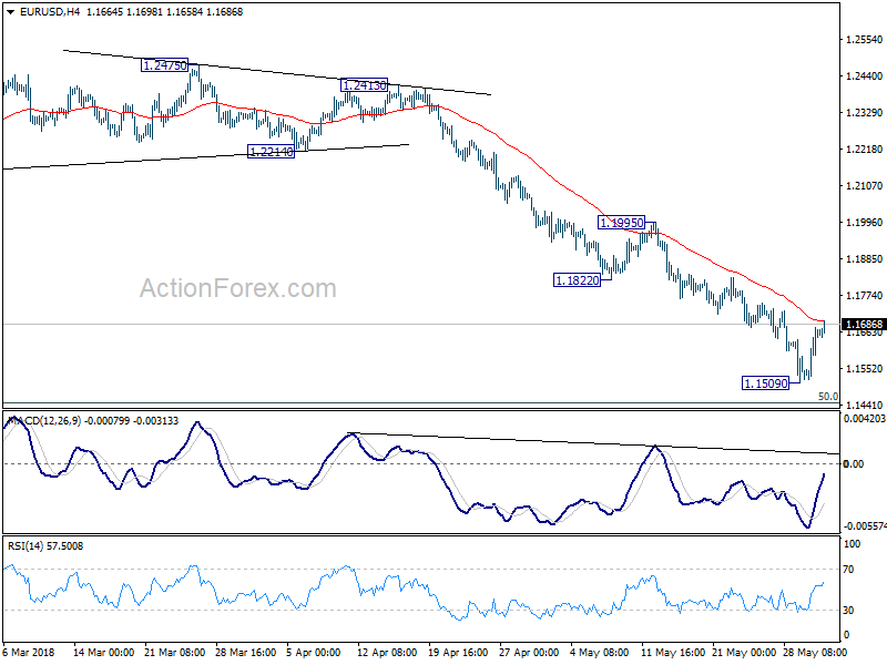 EUR/USD 4 Hour Chart