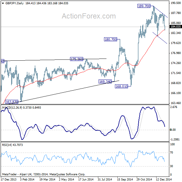 GBP/JPY Daily Chart