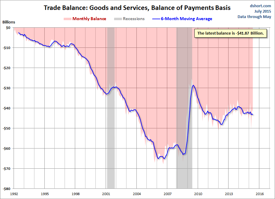 Trade Balance: Goods and Services, Balance of Payments Basis