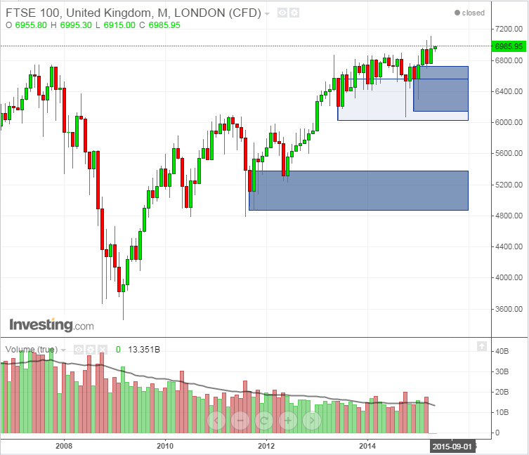 FTSE 100 Monthly