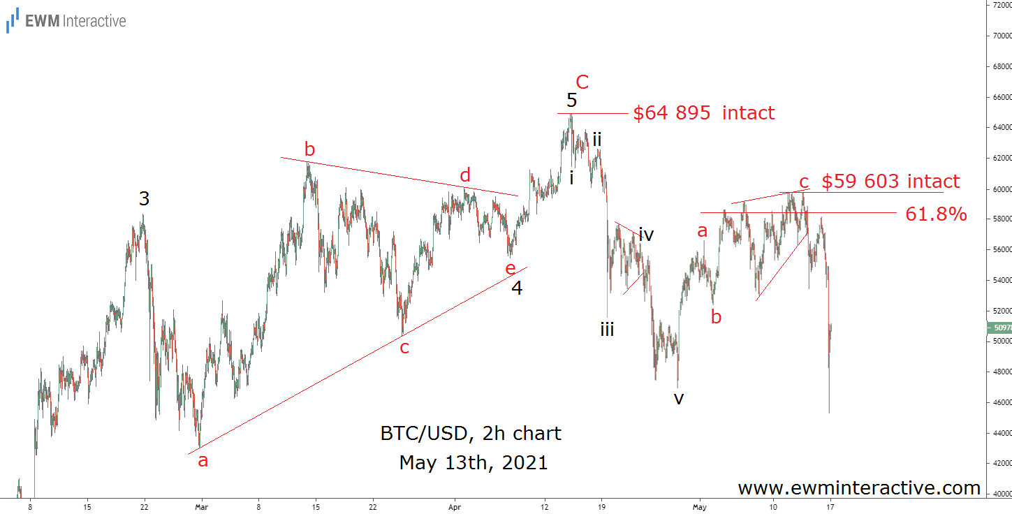 BTC/USD 2-Hr Chart As Of May 13