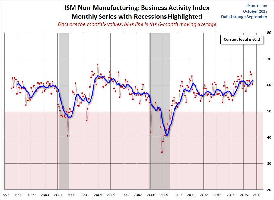 ISM Non-Manufacturing 1997-2015
