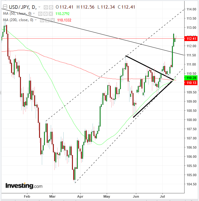 USD/JPY Daily Chart