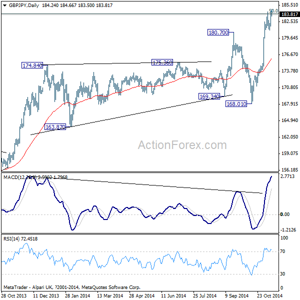 GBP/JPY Daily Chart