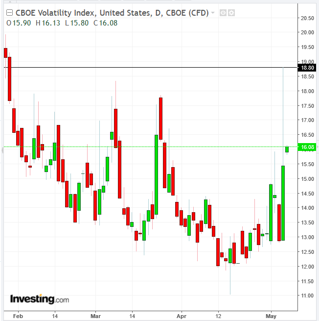 VIX Daily Chart - Powered by TradingView