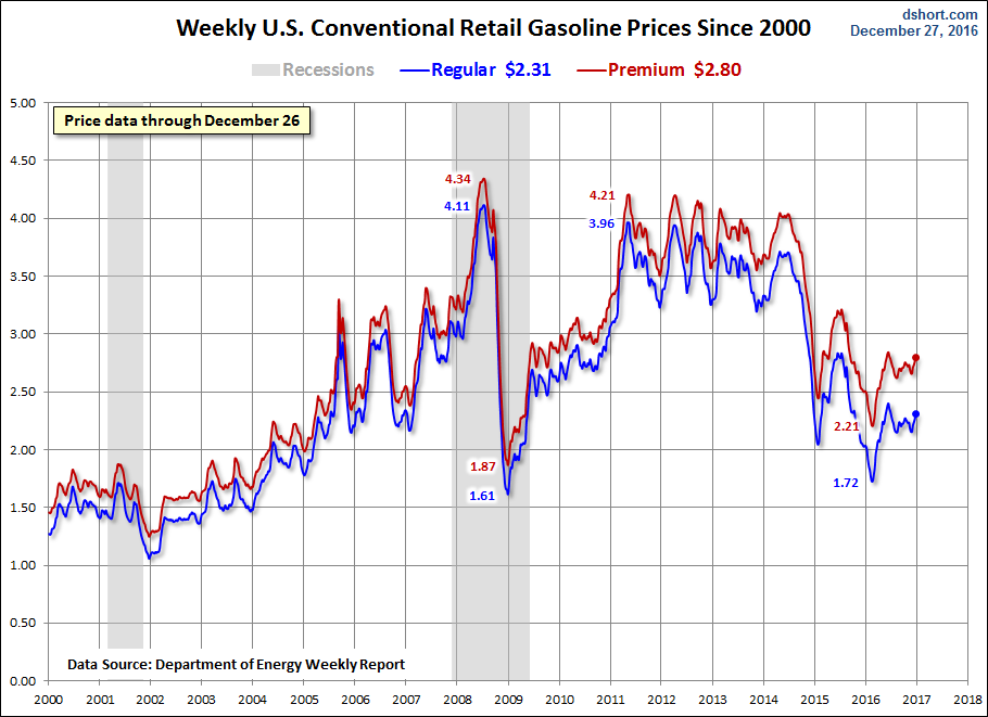 Weekly U.S. Conventional Retail Gasoline Prices Since 2000