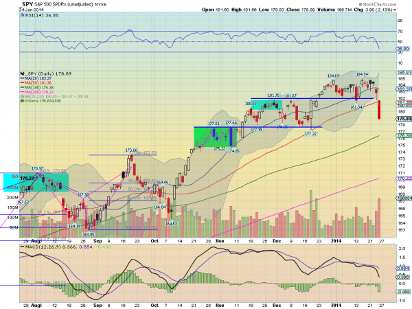 SPY Daily