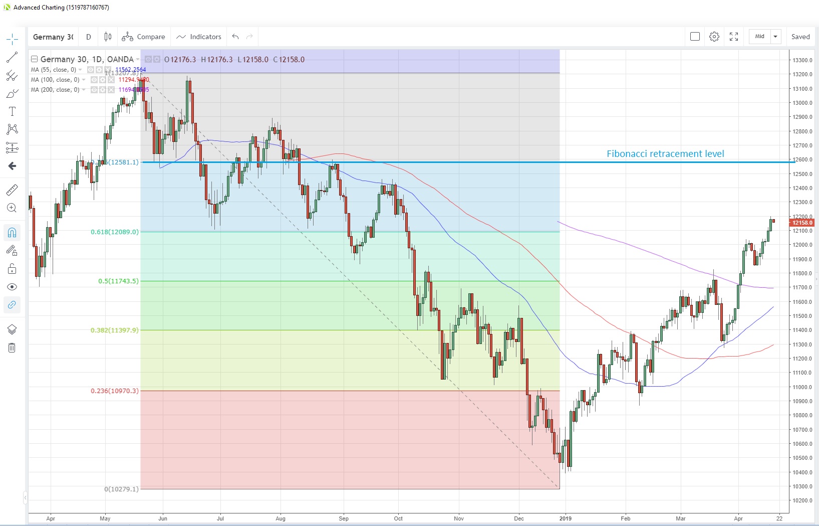 DE30EUR Daily Chart