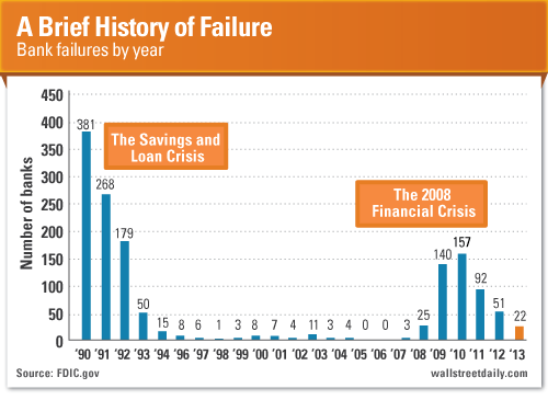 Bank Failures