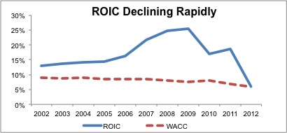 ROIC