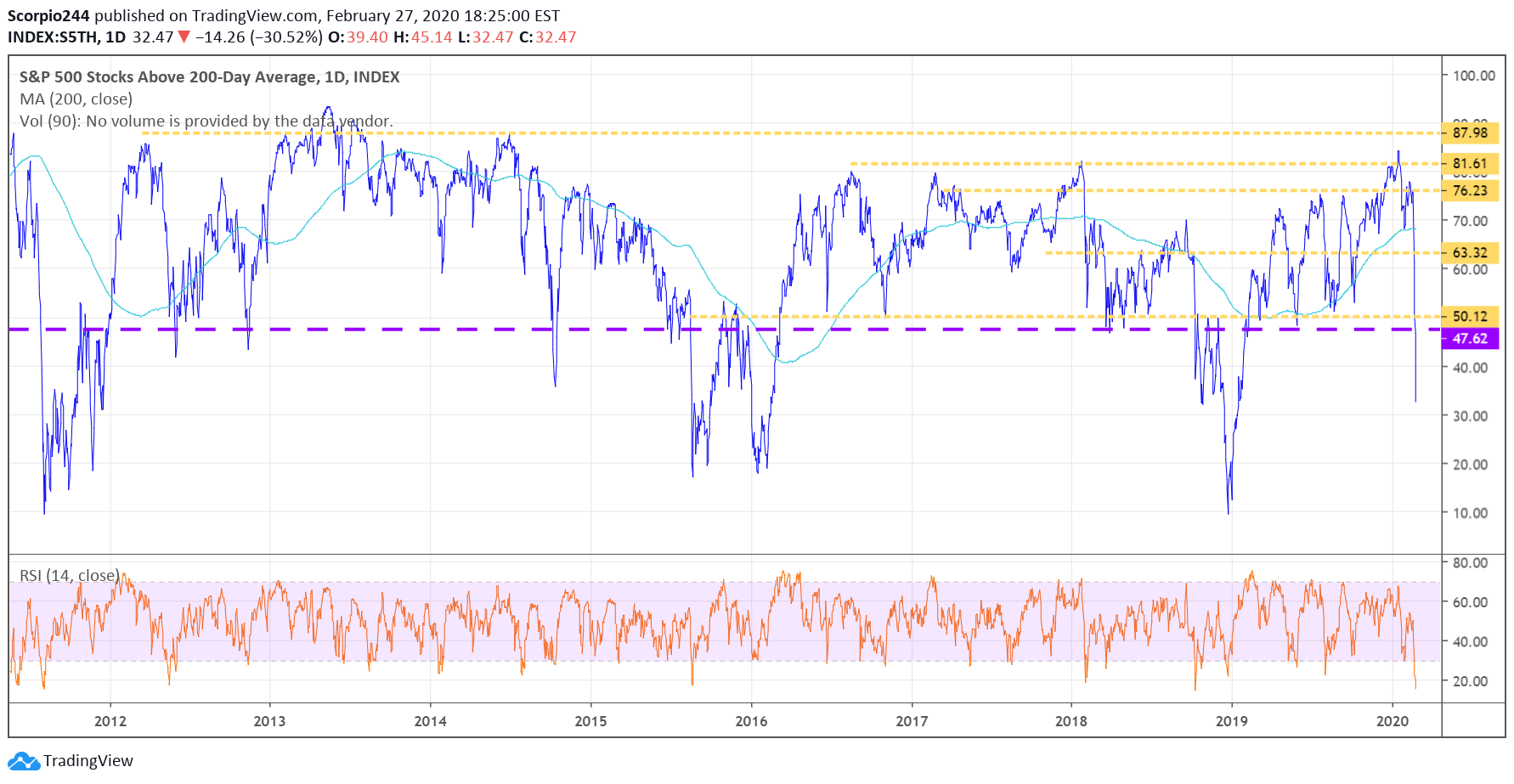 S&P 500 Above 200 Day Average Daily Chart