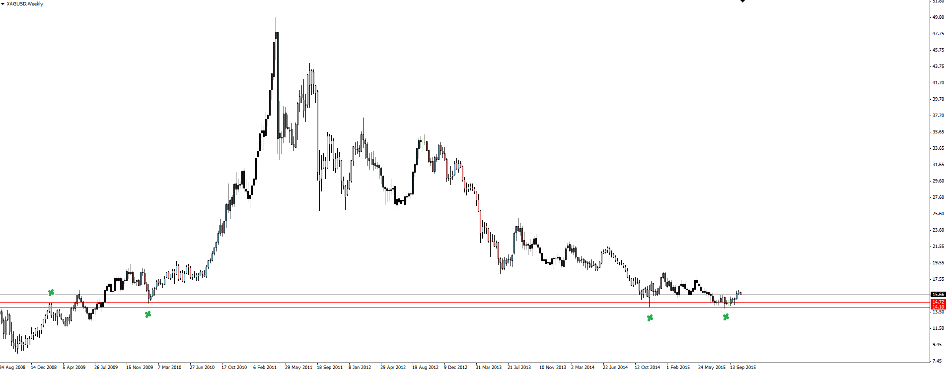 Silver Weekly Chart