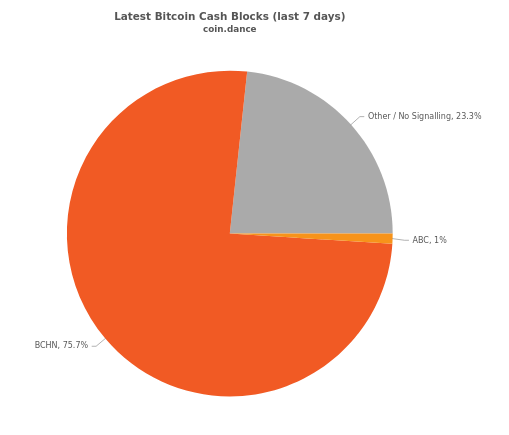 Latest Bitcoin Cash Blocks