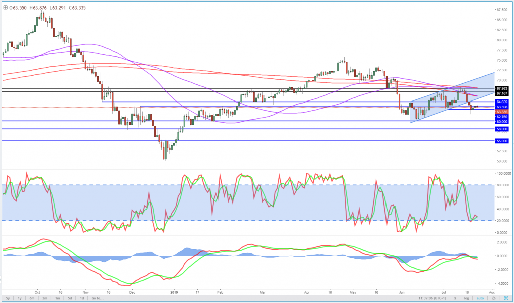 Brent Daily Chart , European Update – U.K. PM, Gold, Oil, Bitcoin, Nice Bitcoins