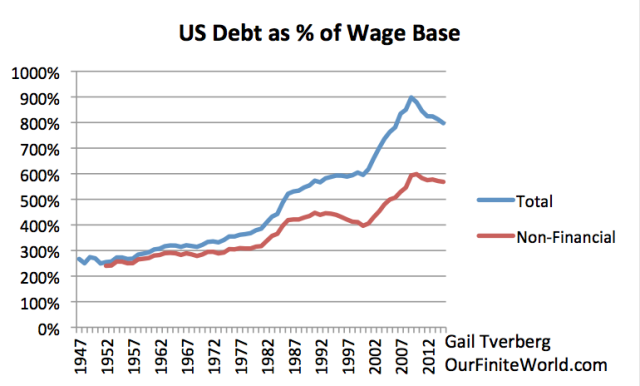 Figure 9. US Debt As % of Wage Base
