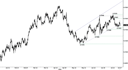 AUD/USD - Bouncing