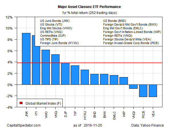 Majors Asset Classes ETF Performance