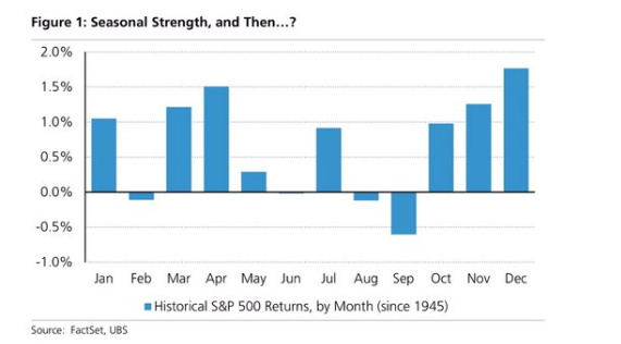 Market Seasonality since 1945