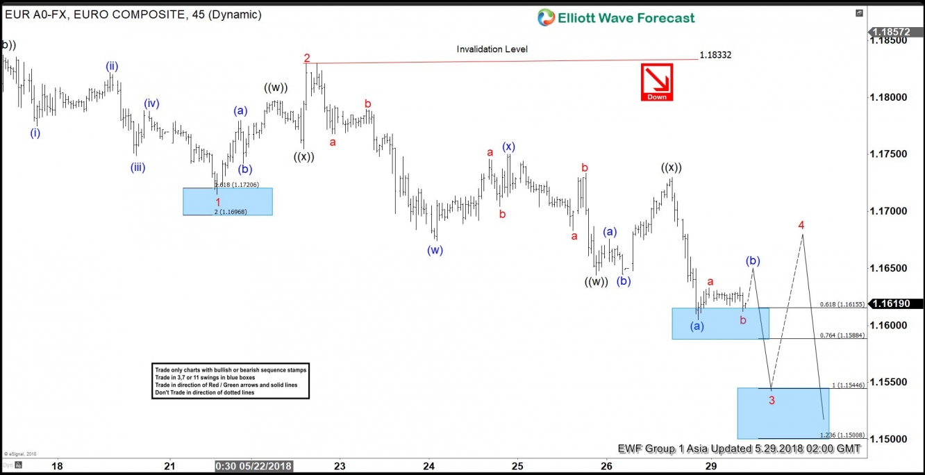 EUR/USD 45-Minute Chart