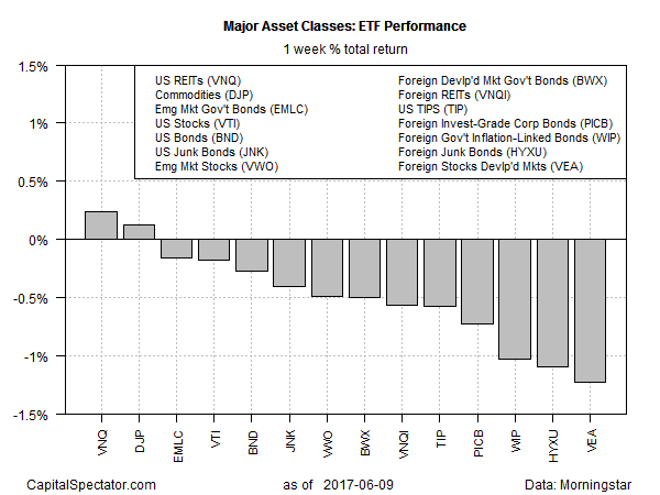 Major Asset Classes: ETF Performance 1 Week% Total Return