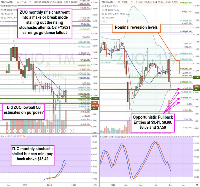 Zuora Inc Daily Chart