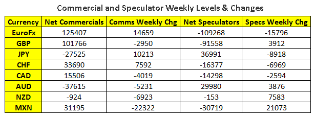 Commercial And Speculator Weekly Levels & Changes Table