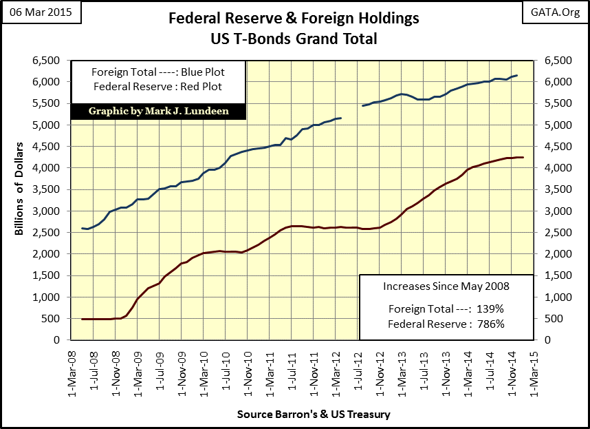 Federal Reserve And Foreign Holdings