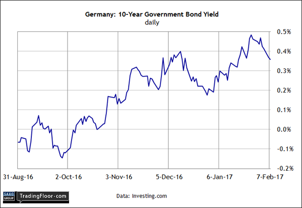 Germany: 10-Year yield