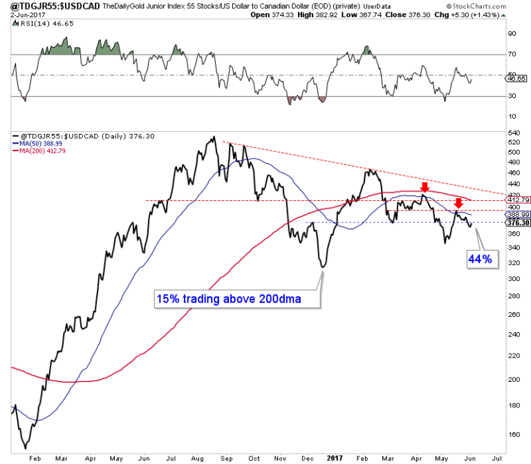 Daily Gold Junior Minor Index vs USDCAD