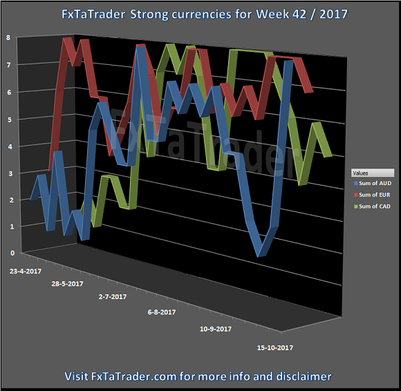 Strong Currencies For Week 42/2017