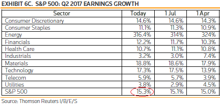 S&P 500 Q2 2017 Earings Growth