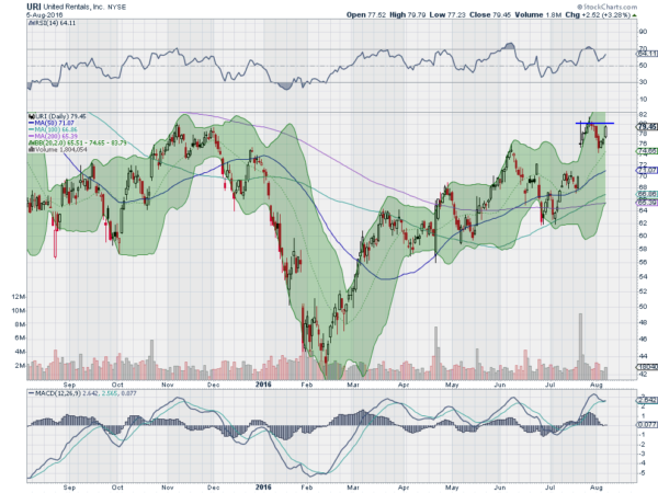 URI Daily Chart